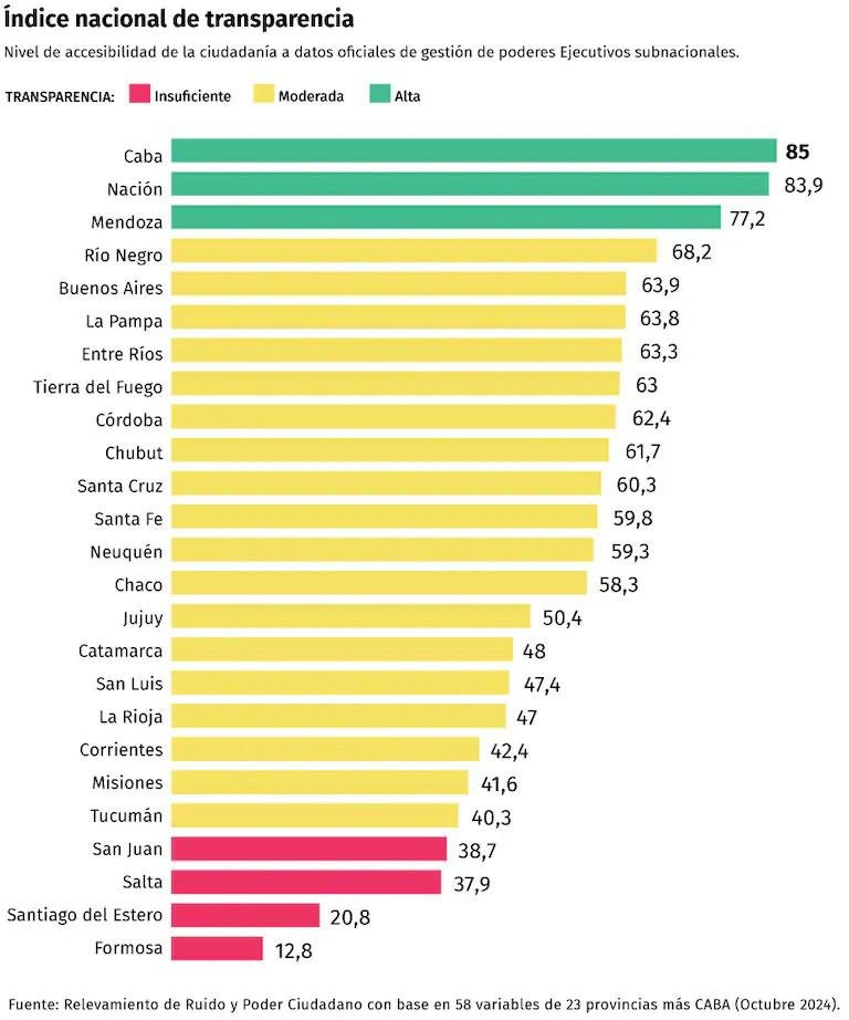 Chubut fue reconocida como una de las 10 provincias con mayor transparencia institucional del país
