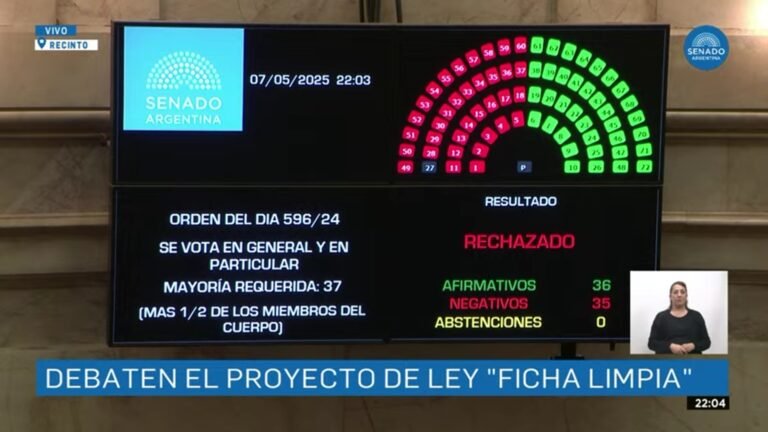 El Senado rechazó el proyecto de Ficha Limpia