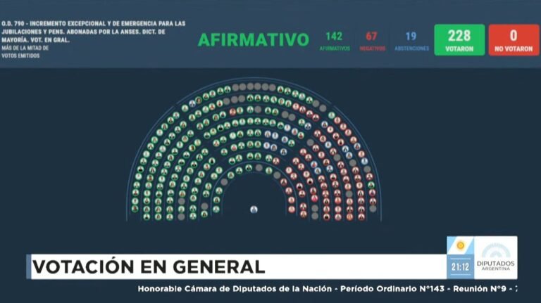 Aprobaron un aumento del 7,2% a las jubilaciones en Diputados y el Gobierno ya anticipa el veto