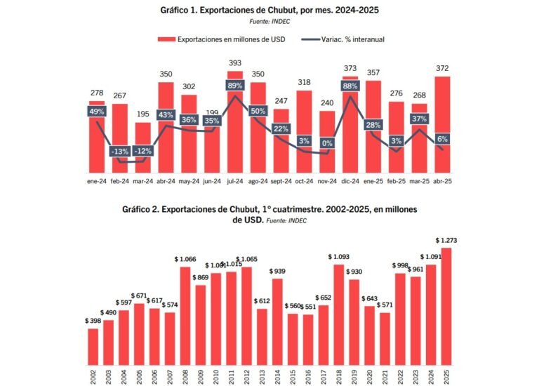 Chubut registra su mejor primer cuatrimestre en más de 20 años con exportaciones por u$s 1.273 millones