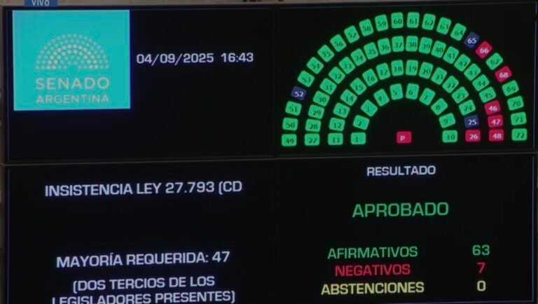 Emergencia en discapacidad: el Senado dejó sin efecto el veto de Javier Milei 